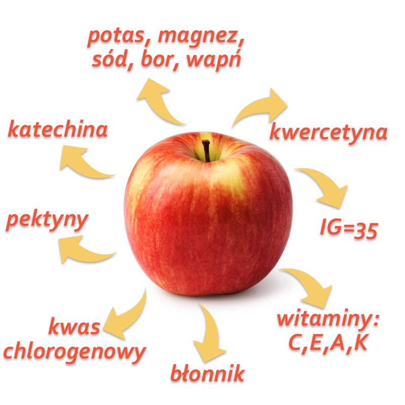 Co zawiera jabłko?